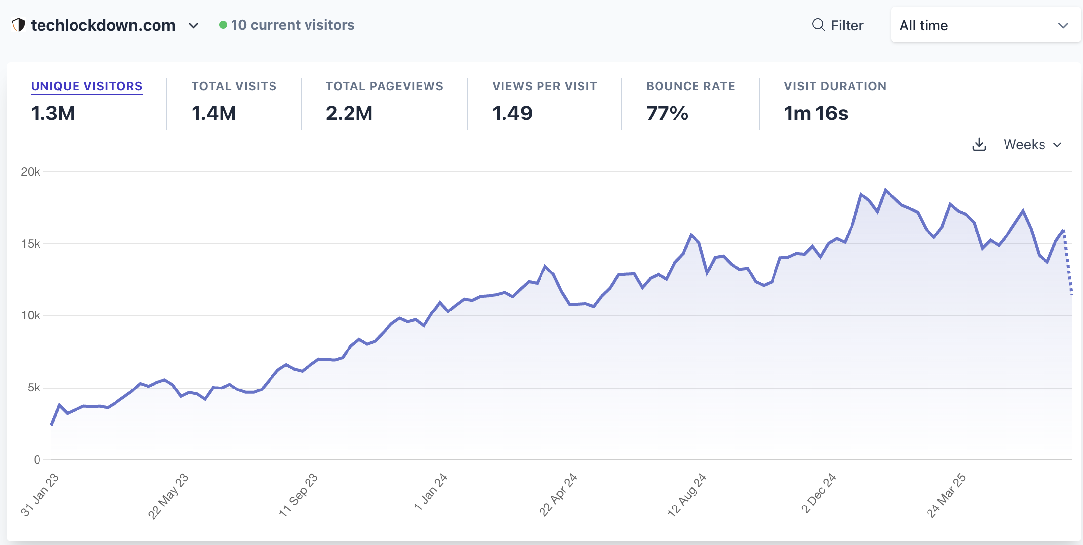 Plausible Analytics
